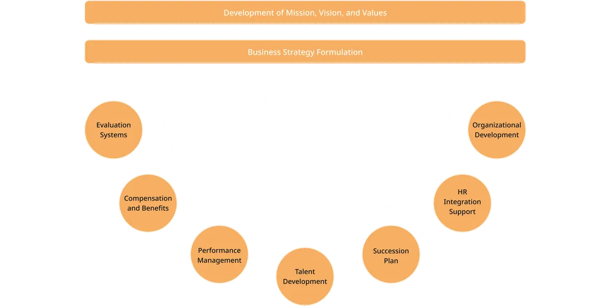 This conceptual diagram explains the services of Human Link Asia Pte. Ltd., offering comprehensive support for Japanese companies expanding across Asia and beyond. From developing mission, vision, and values to formulating business strategies, the company provides solutions in creating and implementing HR strategies that support overseas branches, local subsidiaries, and their employees.