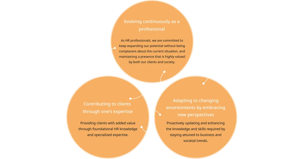 This conceptual diagram showcases Human Link’s expertise in supporting individual career development by helping employees acquire the essential knowledge and skills required for their roles. It aligns personal aspirations and strengths with the needs of the business and organization, enabling effective career growth and development.